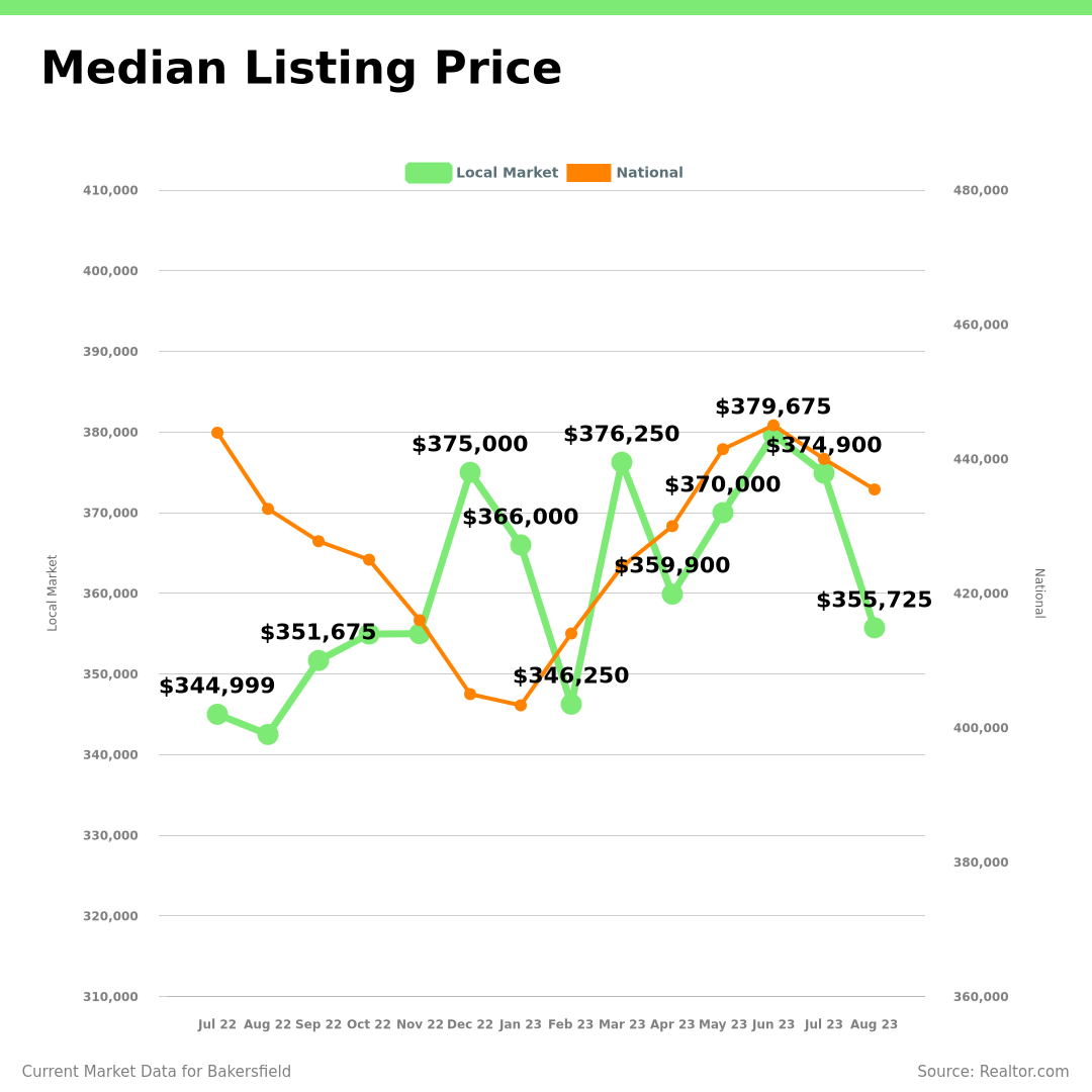 median listing price