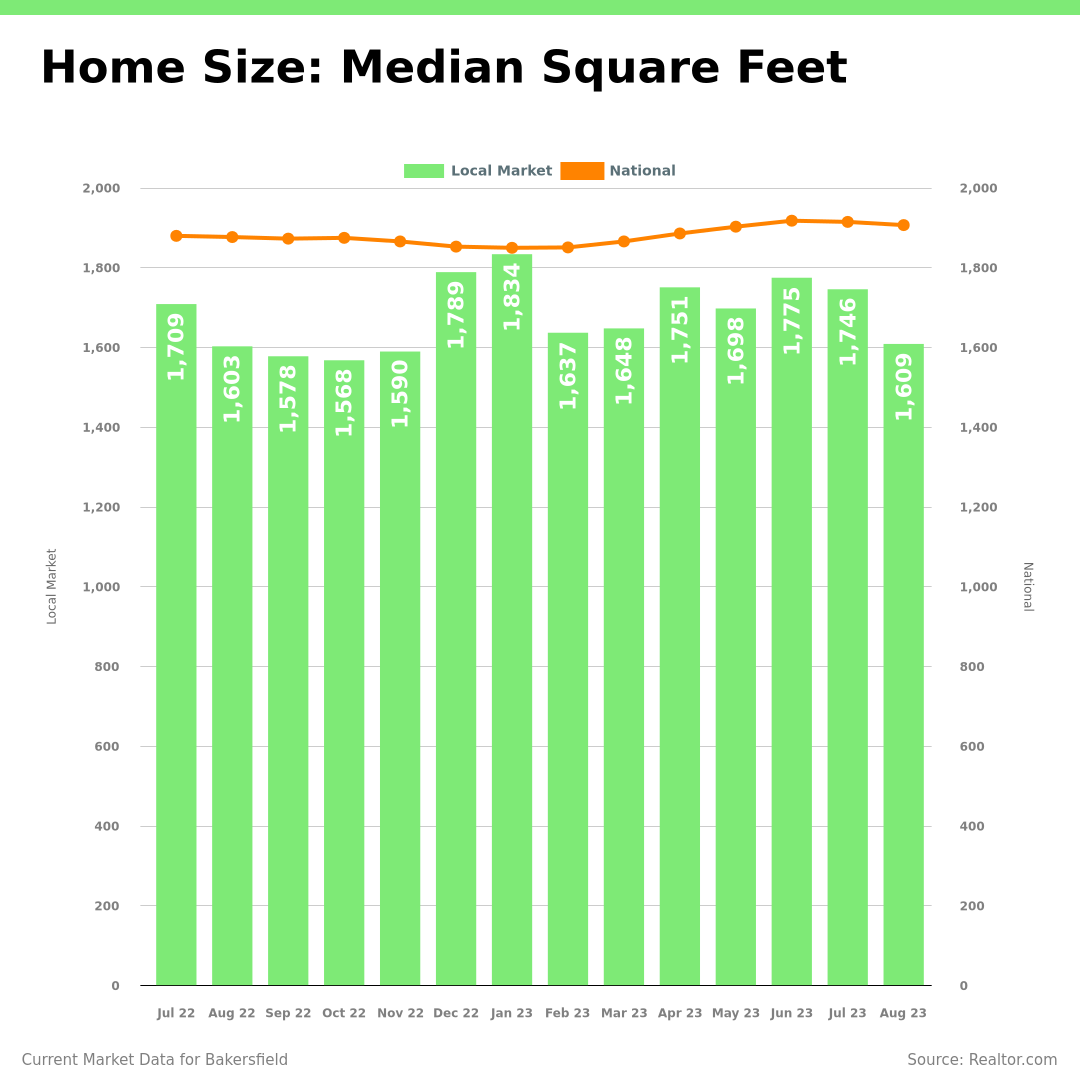 median square feet