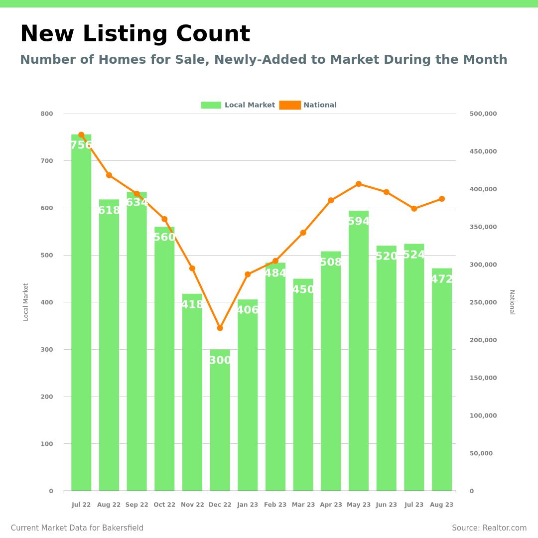 new listing count