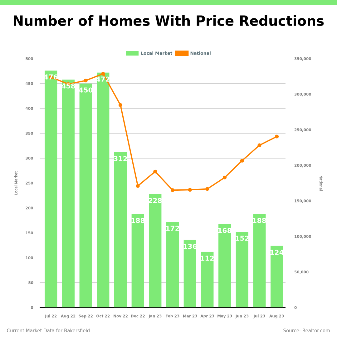 price reduction count